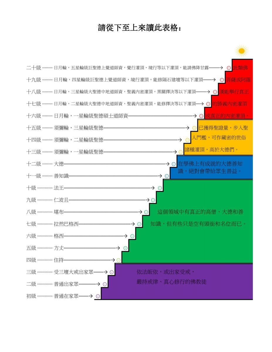 聯合國際世界佛教總部公告_從初級的一級升到最高級的二十級